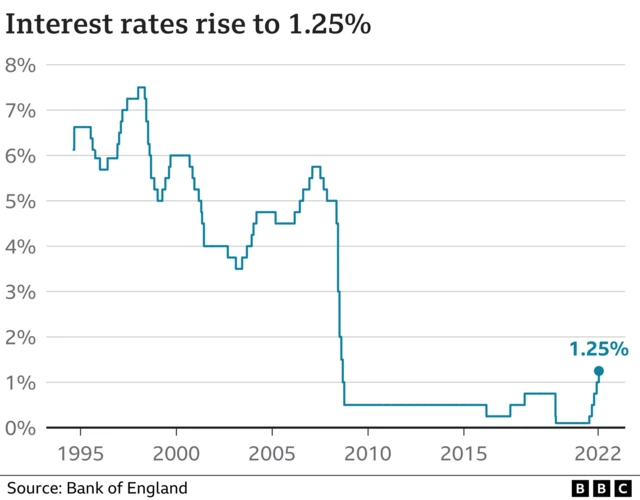 A graphic with information from the Bank of England showing interest rates since 1995