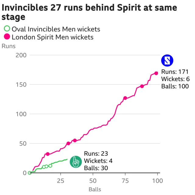 The worm shows Oval Invincibles Men are 27 runs behind London Spirit Men. Oval Invincibles Men are 23 for 4 after 30 balls. At the same stage London Spirit Men were 50 for 1.