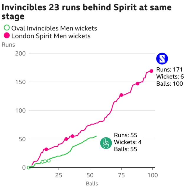 The worm shows Oval Invincibles Men are 23 runs behind London Spirit Men. Oval Invincibles Men are 55 for 4 after 55 balls. At the same stage London Spirit Men were 78 for 3.