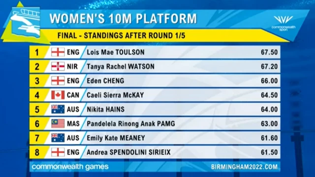 Diving leaderboard