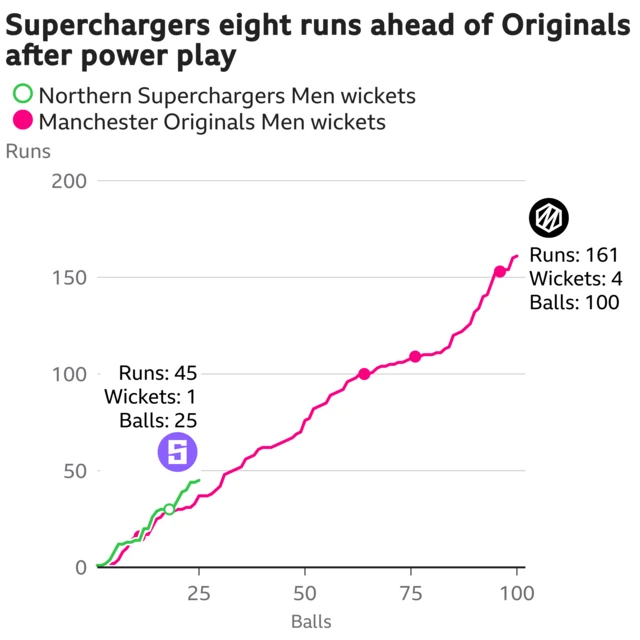 The worm shows Northern Superchargers Men are eight runs ahead of Manchester Originals Men. Northern Superchargers Men are 45 for 1 after 25 balls. At the same stage Manchester Originals Men were 37 for 1.