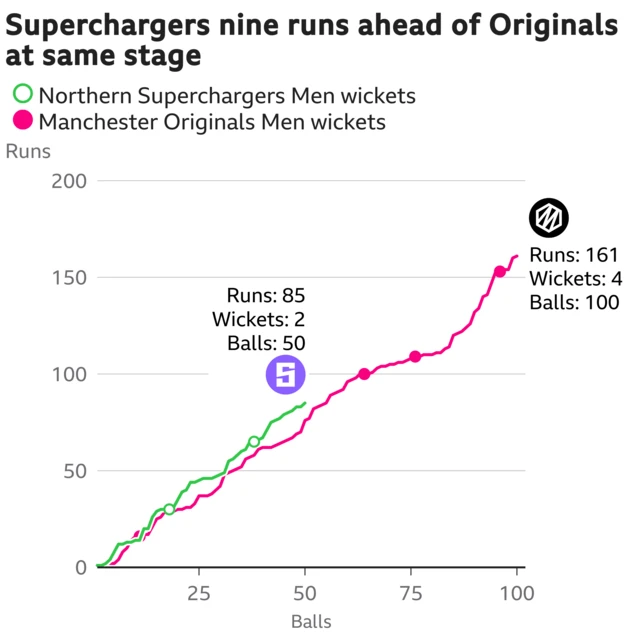 The worm shows Northern Superchargers Men are nine runs ahead of Manchester Originals Men. Northern Superchargers Men are 85 for 2 after 50 balls. At the same stage Manchester Originals Men were 76 for 1.