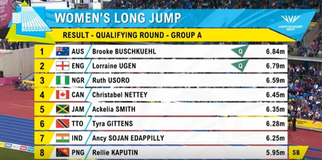 Long Jump group a