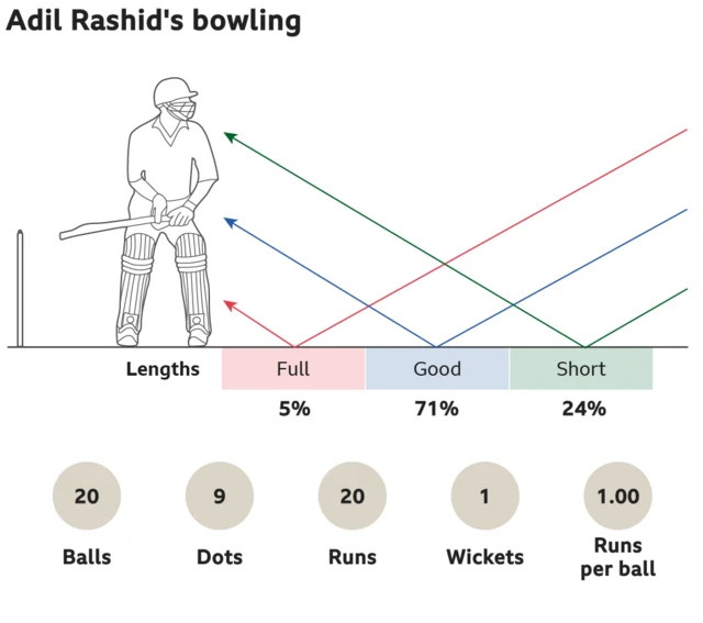 Adil Rashid's bowling: 5% full, 71% good length and 24% short. 20 balls, 9 dots, went for 20 runs, took 1 wickets with an economy of 1.00 runs per ball.