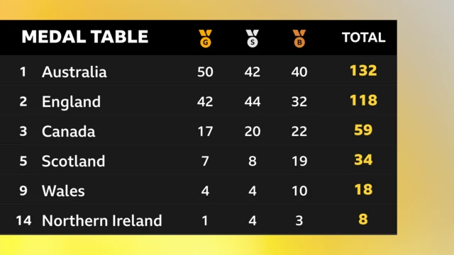 The medal table