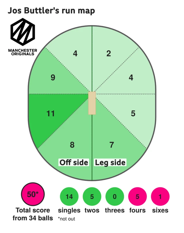 The run map shows Jos Buttler scored 50 with 1 six, 5 fours, 5 two, and 14 singles for Manchester Originals Men