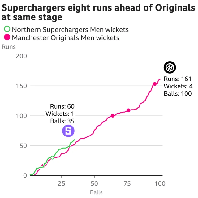 The worm shows Northern Superchargers Men are eight runs ahead of Manchester Originals Men. Northern Superchargers Men are 60 for 1 after 35 balls. At the same stage Manchester Originals Men were 52 for 1.