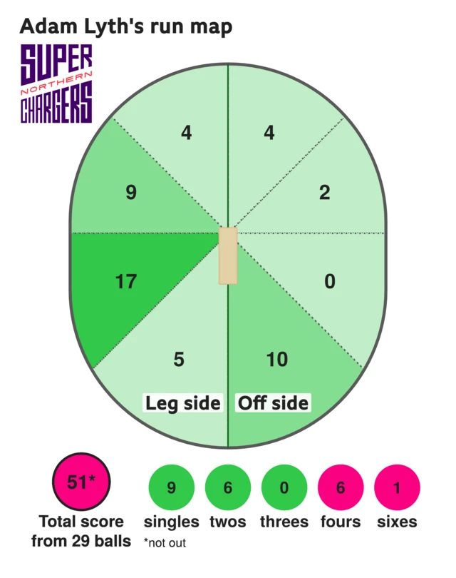 The run map shows Adam Lyth scored 51 with 1 six, 6 fours, 6 two, and 9 singles for Northern Superchargers Men