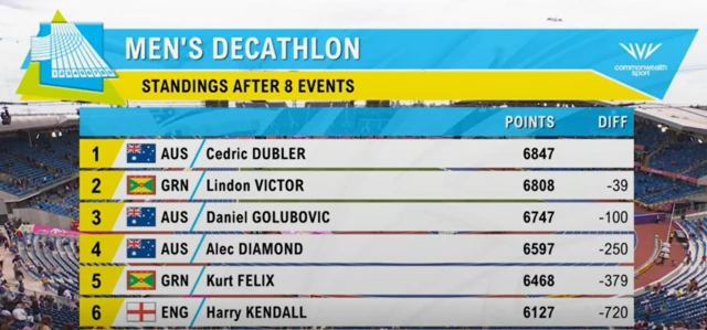 Decathlon standings after eight events