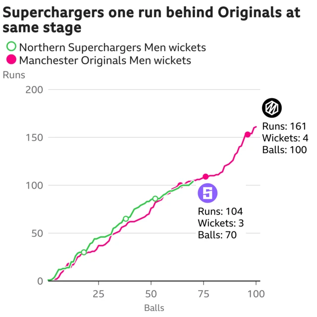 The worm shows Northern Superchargers Men are one run behind Manchester Originals Men. Northern Superchargers Men are 104 for 3 after 70 balls. At the same stage Manchester Originals Men were 105 for 2.