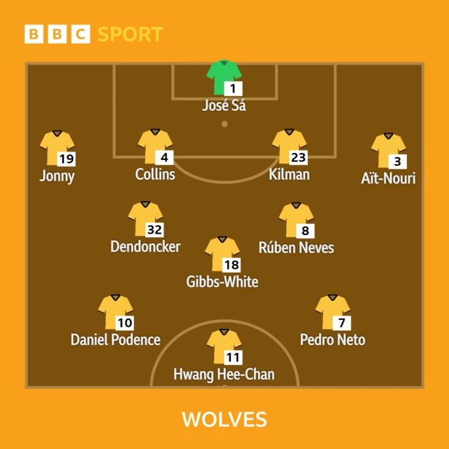 Wolves XI