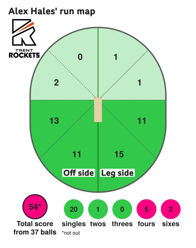 The run map shows Alex Hales scored 54 with 2 sixes, 5 fours, 1 two, and 20 singles for Trent Rockets Men