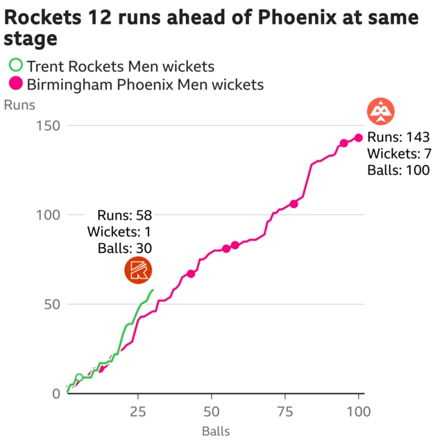 The worm shows Trent Rockets Men are 12 runs ahead of Birmingham Phoenix Men. Trent Rockets Men are 58 for 1 after 30 balls. At the same stage Birmingham Phoenix Men were 46 for 1.