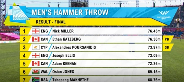 Men's hammer results