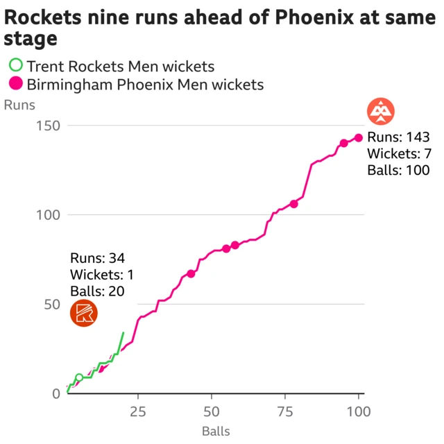 The worm shows Trent Rockets Men are nine runs ahead of Birmingham Phoenix Men. Trent Rockets Men are 34 for 1 after 20 balls. At the same stage Birmingham Phoenix Men were 25 for 1.