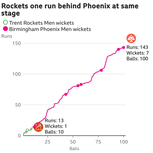 The worm shows Trent Rockets Men are one run behind Birmingham Phoenix Men. Trent Rockets Men are 13 for 1 after 10 balls. At the same stage Birmingham Phoenix Men were 14 for 0.