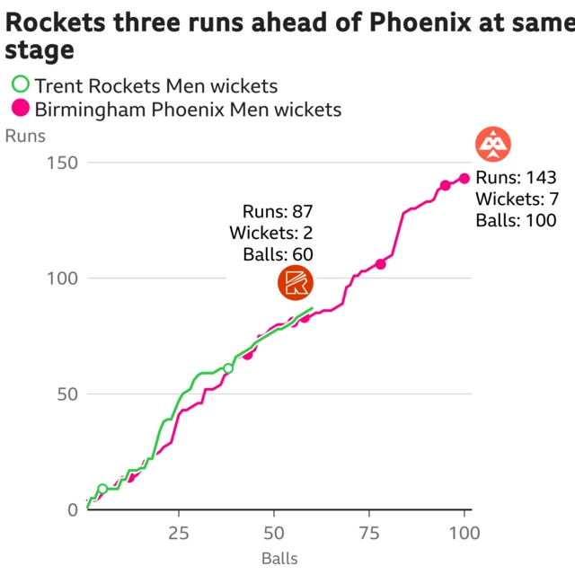 The worm shows Trent Rockets Men are three runs ahead of Birmingham Phoenix Men. Trent Rockets Men are 87 for 2 after 60 balls. At the same stage Birmingham Phoenix Men were 84 for 4.