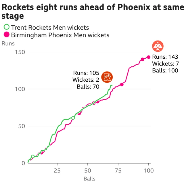 The worm shows Trent Rockets Men are eight runs ahead of Birmingham Phoenix Men. Trent Rockets Men are 105 for 2 after 70 balls. At the same stage Birmingham Phoenix Men were 97 for 4.