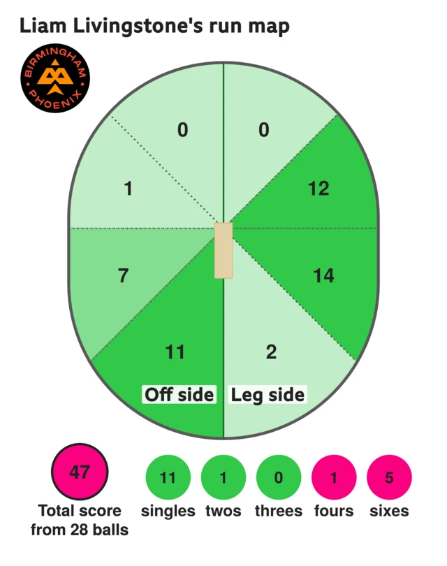 The run map shows Liam Livingstone scored 47 with 5 sixes, 1 four1 two, and 11 singles for Birmingham Phoenix Men