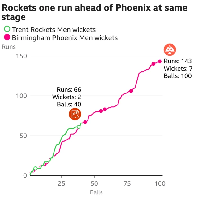 The worm shows Trent Rockets Men are one run ahead of Birmingham Phoenix Men. Trent Rockets Men are 66 for 2 after 40 balls. At the same stage Birmingham Phoenix Men were 65 for 1.