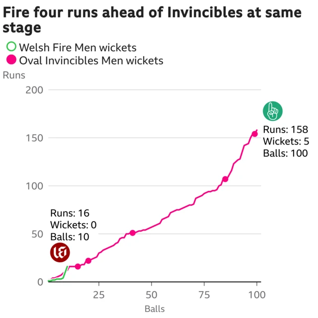 The worm shows Welsh Fire Men are four runs ahead of Oval Invincibles Men. Welsh Fire Men are 16 for 0 after 10 balls. At the same stage Oval Invincibles Men were 12 for 0.