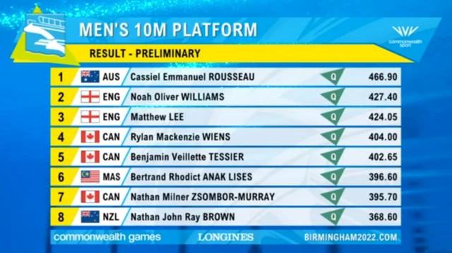 Men's 10m platform preliminary