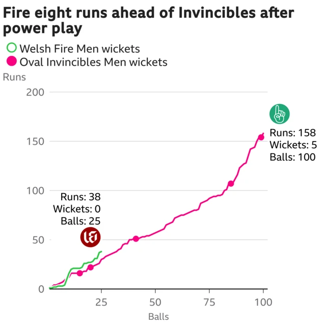 The worm shows Welsh Fire Men are eight runs ahead of Oval Invincibles Men. Welsh Fire Men are 38 for 0 after 25 balls. At the same stage Oval Invincibles Men were 30 for 2.