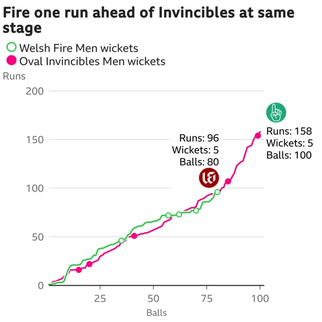 The worm shows Welsh Fire Men are one run ahead of Oval Invincibles Men. Welsh Fire Men are 96 for 5 after 80 balls. At the same stage Oval Invincibles Men were 95 for 3.