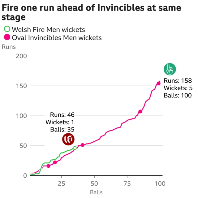 The worm shows Welsh Fire Men are one run ahead of Oval Invincibles Men. Welsh Fire Men are 46 for 1 after 35 balls. At the same stage Oval Invincibles Men were 45 for 2.