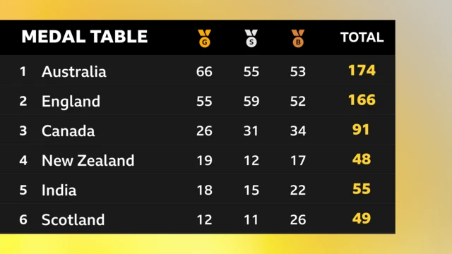 CWG medal table