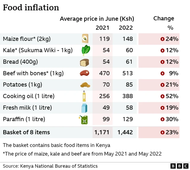 Chart of the price of some basic goods