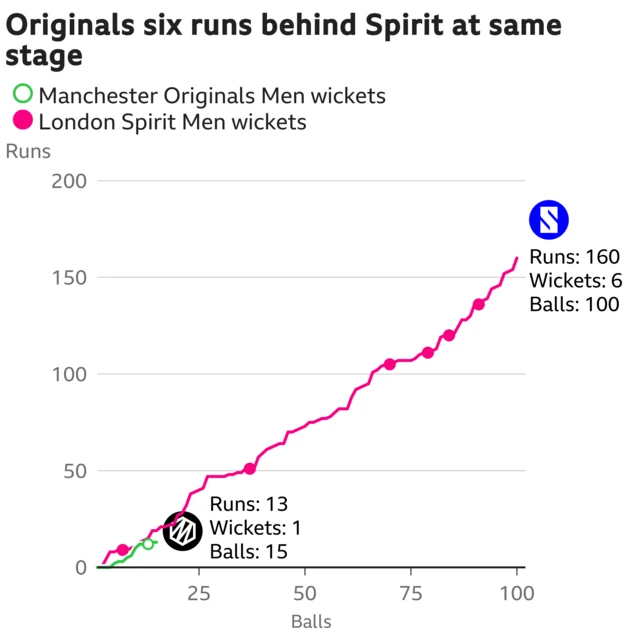 The worm shows Manchester Originals Men are six runs behind London Spirit Men. Manchester Originals Men are 13 for 1 after 15 balls. At the same stage London Spirit Men were 19 for 1.