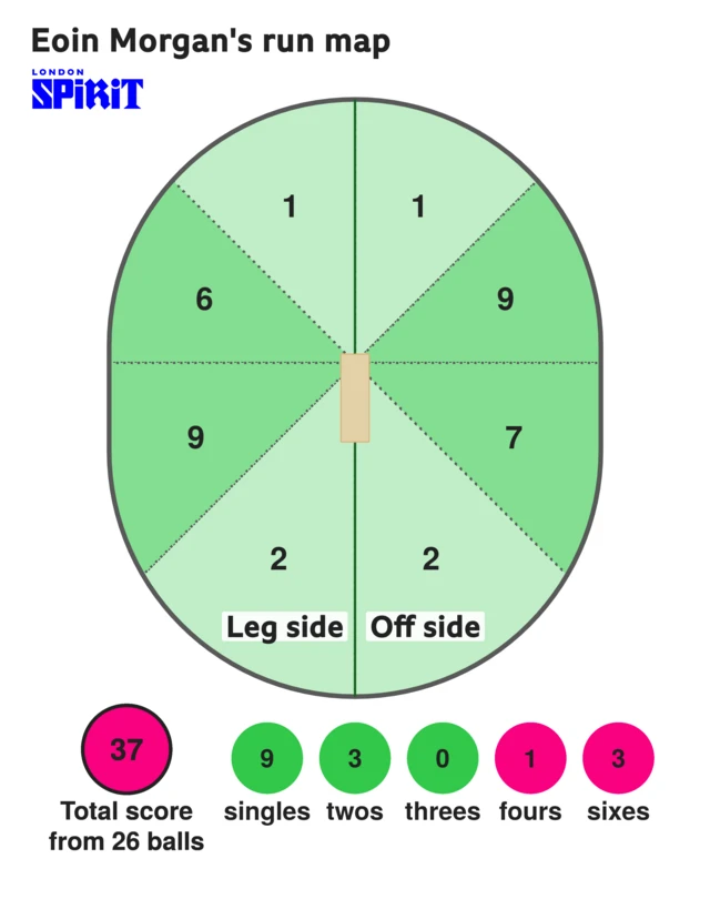 The run map shows Eoin Morgan scored 36 with 3 sixes, 1 four3 two, and 8 singles for London Spirit Men