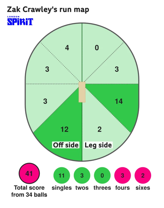 The run map shows Zak Crawley scored 41 with 2 sixes, 3 fours, 3 two, and 11 singles for London Spirit Men