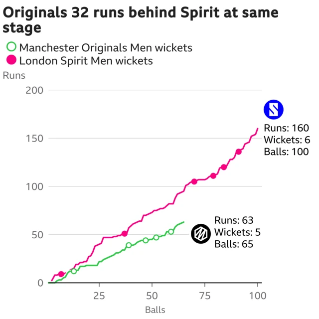 The worm shows Manchester Originals Men are 32 runs behind London Spirit Men. Manchester Originals Men are 63 for 5 after 65 balls. At the same stage London Spirit Men were 95 for 2.
