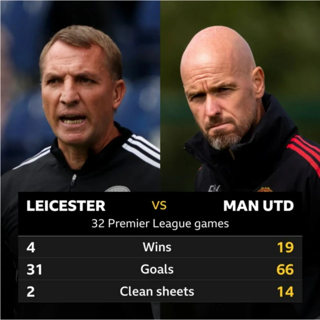 Leicester v Man Utd head to head