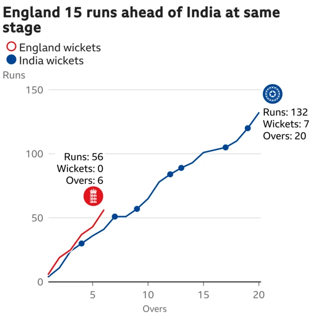 The worm shows England are 15 runs ahead of India. England are 56 for 0 after 6 overs. At the same stage India were 41 for 1.