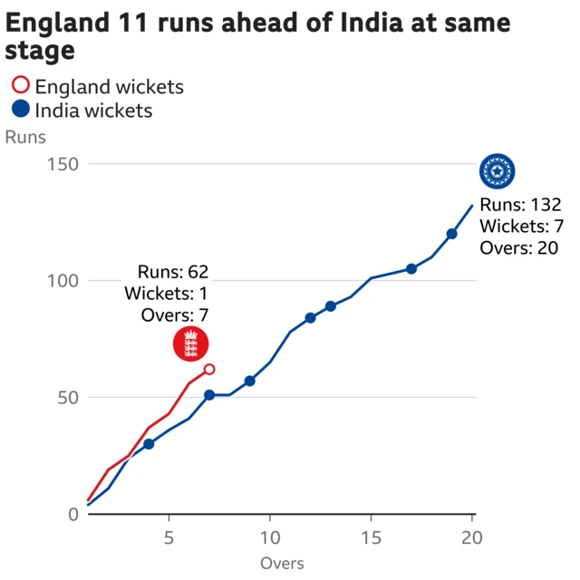 The worm shows England are 11 runs ahead of India. England are 62 for 1 after 7 overs. At the same stage India were 51 for 2.