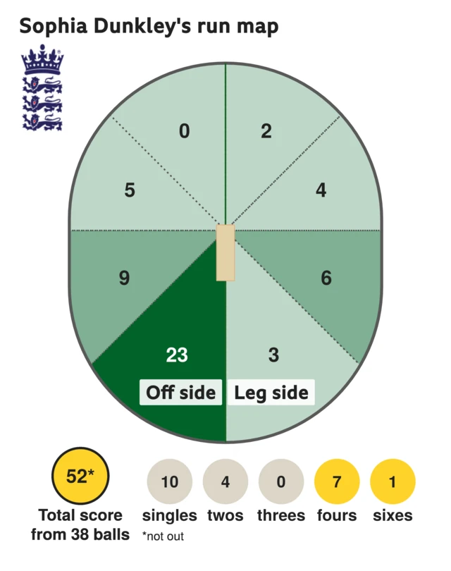 The run map shows Sophia Dunkley scored 52 with 1 six, 7 fours, 4 twos, and 10 singles for England Women