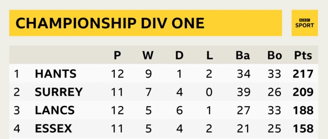 Division One top four