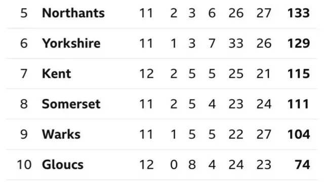 County Championship Divison One bottom six