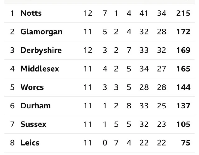 County Championship Division Two table