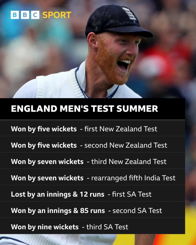 England men's Test summer: Won by five wickets	- first New Zealand Test, Won by five wickets - second New Zealand Test, Won by seven wickets - third New Zealand Test, Won by seven wickets - rearranged fifth India Test, Lost by an innings & 12 runs - first SA Test, Won by an innings & 85 runs - second SA Test, Won by nine wickets - third SA Test