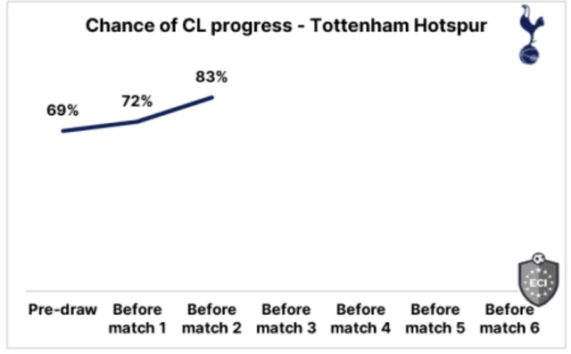 Spurs chance of progressing