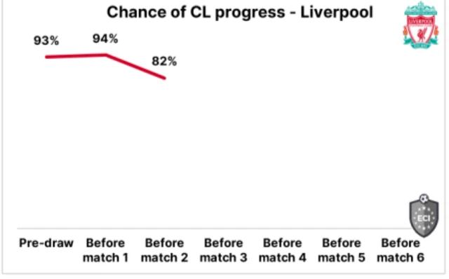 Liverpool chance of progress