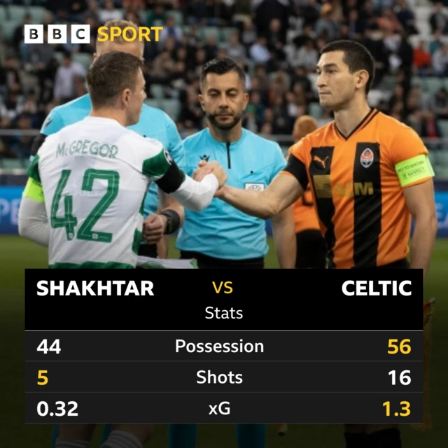 Match stats from Shakhtar Donetsk 1-1 Celtic