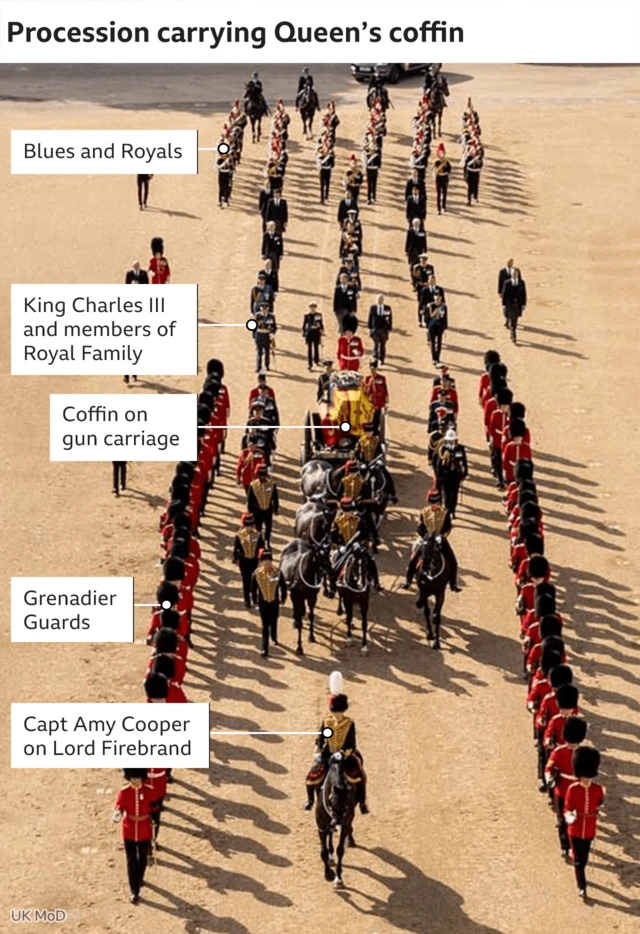 Labelled graphic showing procession of Queen's coffin