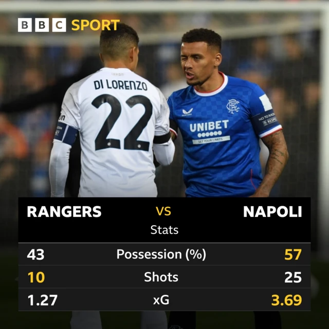 Match stats from Rangers 0-3 Napoli