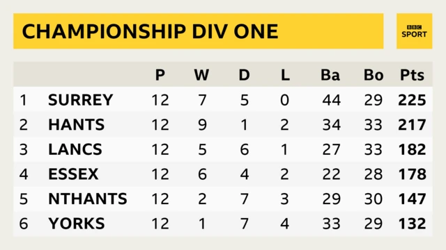 Division One table