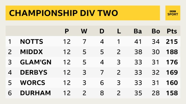 Division Two table